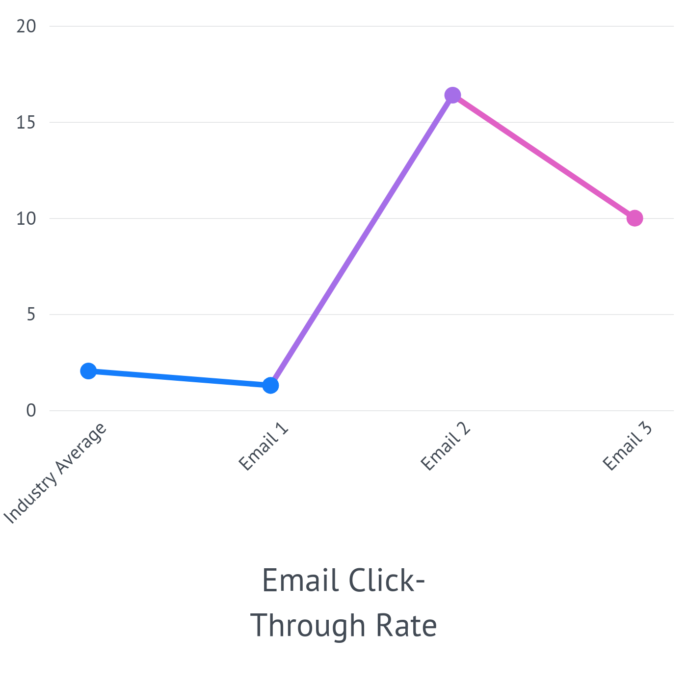 Email Click Through Rate