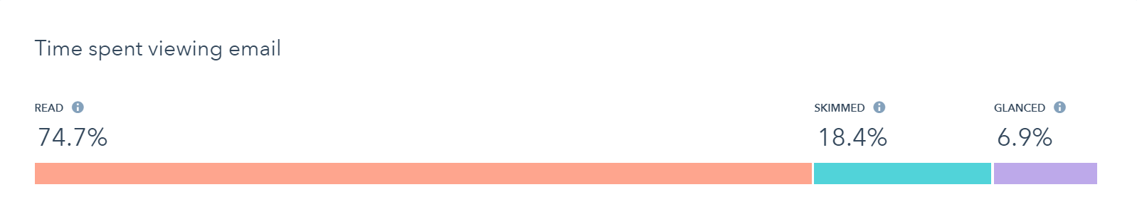 Time spent viewing email