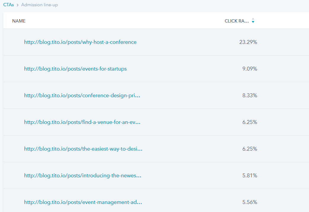 click through rate