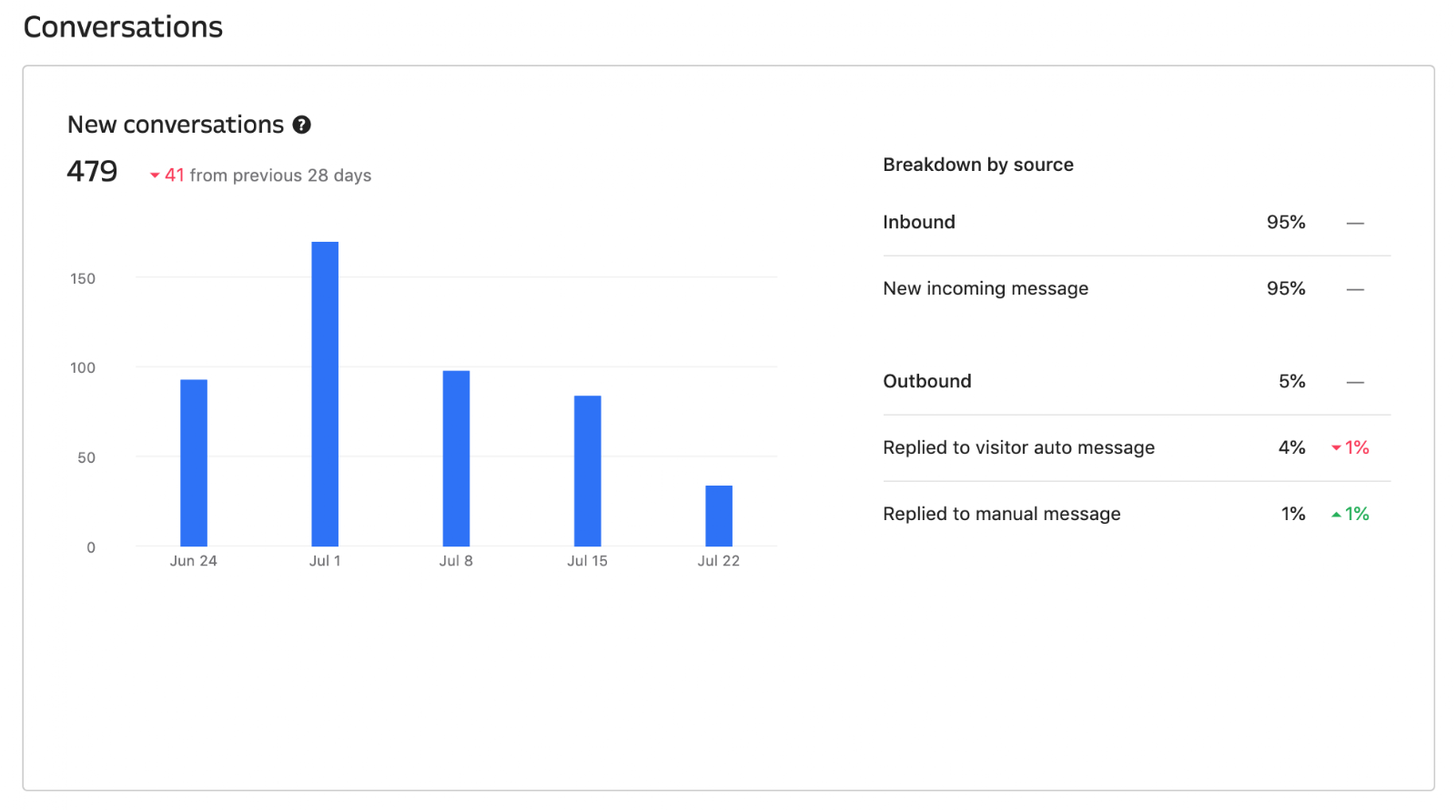 Intercom report for number of new conversations in a 28 day period