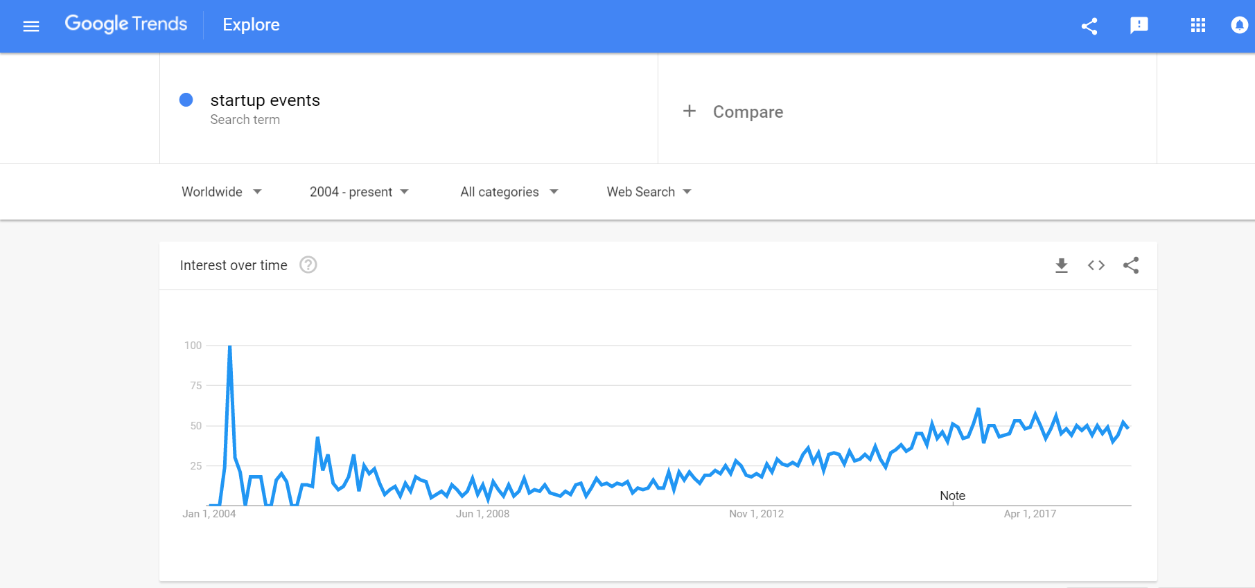 Start up event google trend